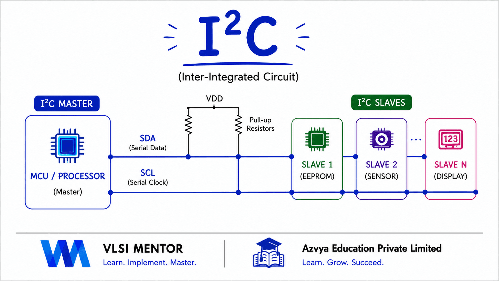 I2C
